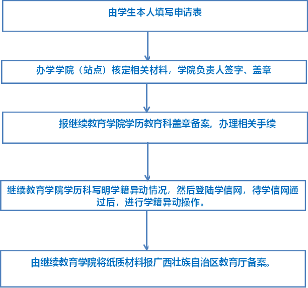 报best365中国版官网学历教育科盖章备案，办理相关手续,best365中国版官网学历科写明学籍异动情况，然后登陆学信网，待学信网通过后，进行学籍异动操作。,由best365中国版官网将纸质材料报广西壮族自治区教育厅备案。,由员工本人填写申请表,办学学院（站点）核定相关材料，学院负责人签字、盖章