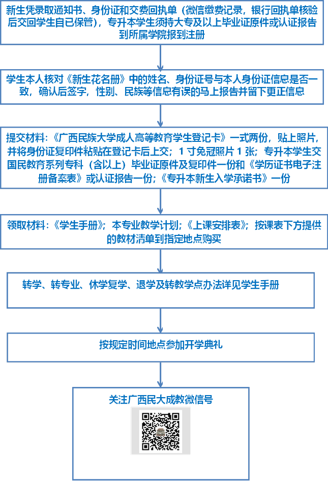 新生凭录取通知书、身份证和交费回执单（微信缴费记录，银行回执单核验后交回员工自已保管），专升本员工须持大专及以上毕业证原件或认证报告到所属学院报到注册,员工本人核对《新生花名册》中的姓名、身份证号与本人身份证信息是否一致，确认后签字，性别、民族等信息有误的马上报告并留下更正信息,提交材料：《beat365正版官网网成人高等教育员工登记卡》一式两份，贴上照片，并将身份证复印件粘贴在登记卡后上交；1寸免冠照片1张；专升本员工交国民教育系列专科（含以上）毕业证原件及复印件一份和《学历证书电子注册备案表》或认证报告一份；《专升本新生入学承诺书》一份,领取材料：《员工手册》；本专业教学计划；《上课安排表》；按课表下方提供的教材清单到指定地点购买,转学、转专业、休学复学、退学及转教学点办法详见员工手册,按规定时间地点参加开学典礼,关注广西民大成教微信号 